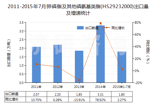 2011-2015年7月卵磷脂及其他磷氨基類脂(HS29232000)出口量及增速統(tǒng)計 2011-2015年7月卵磷脂及其他磷氨基類脂(HS29232000)出口量及增速統(tǒng)計